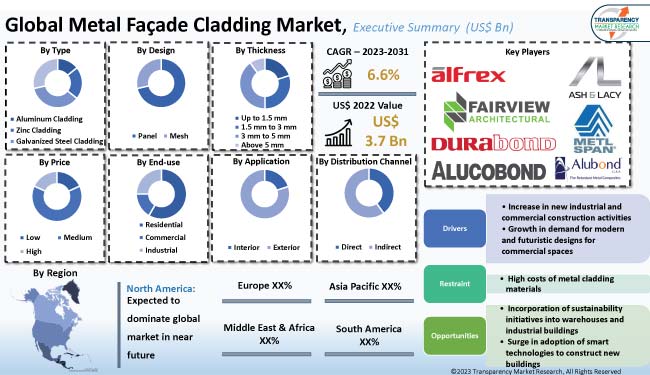 Metal Facade Cladding Market