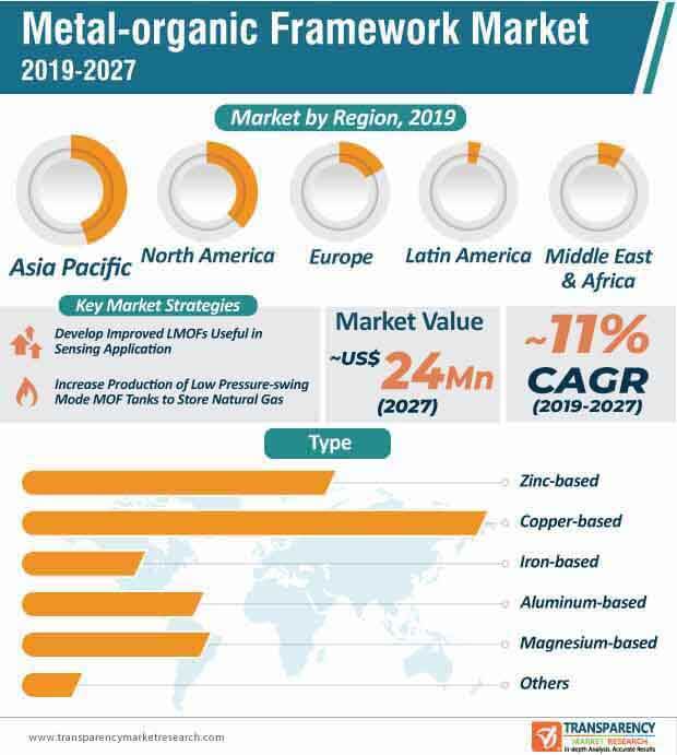 metal organic framework market infographic