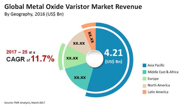 metal oxide varistor market