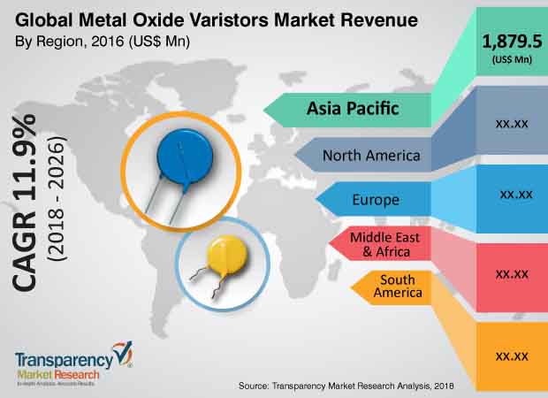 Metal Oxide Varistors Market metal oxide varistors market
