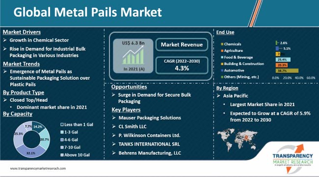 Metal Pails Market