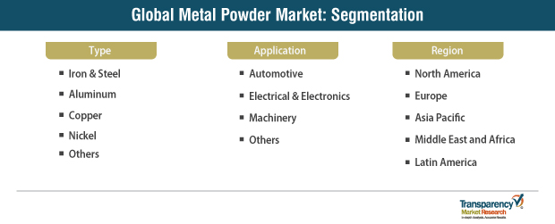 Metal Powder Market Segmentation metal powder market segmentation