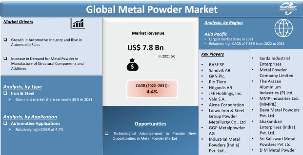 Metallic Powders