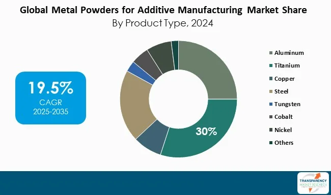 Metal Powders For Additive Manufacturing Market By Product Type