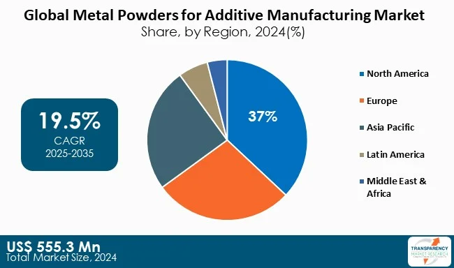 Metal Powders For Additive Manufacturing Market By Region