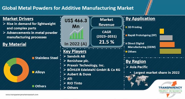 Metal Powders For Additive Manufacturing Market