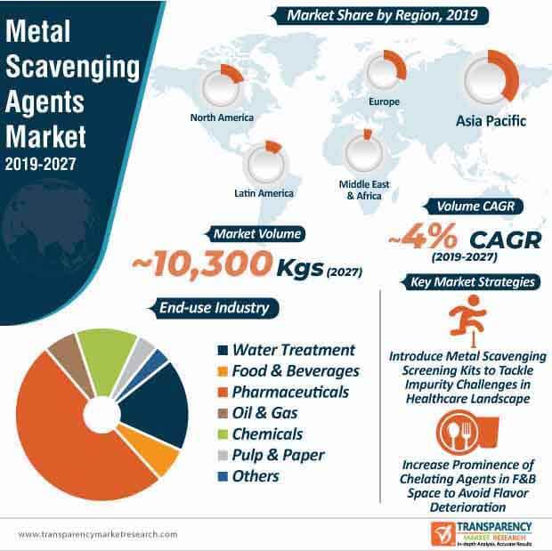 metal scavenging agents market infographic