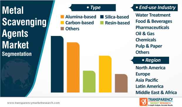 Metal Scavenging Agents Market Segmentation metal scavenging agents market segmentation