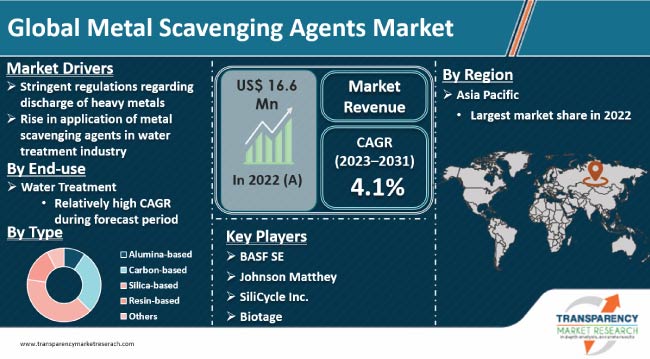 Metal Scavenging Agents Market