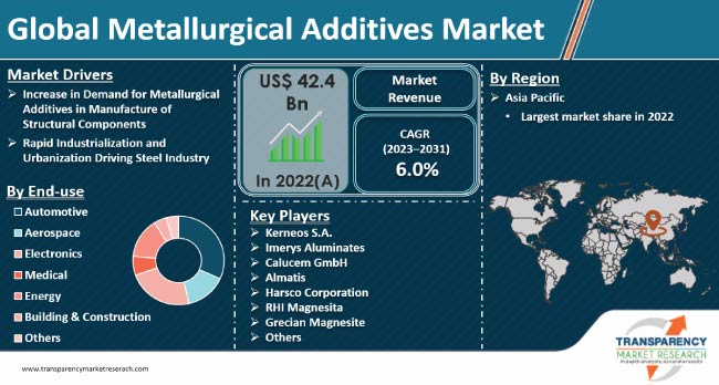 Metallurgical Additives Market