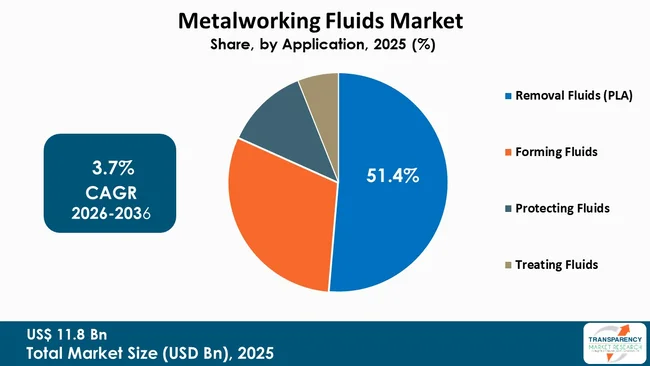 Metalworking Fluids Market By Type