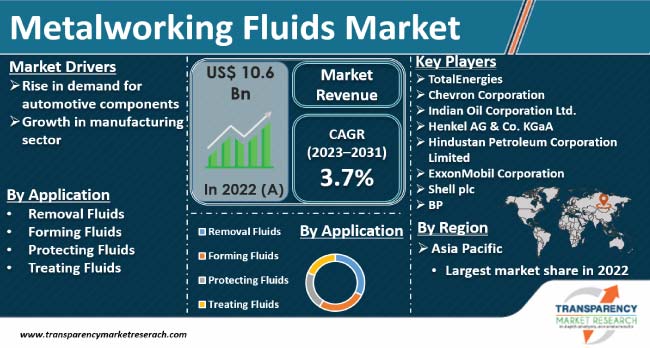 Metalworking Fluids Market