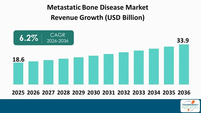 Metastatic Bone Disease Market By Revenue Metastatic Bone Disease Market By Revenue
