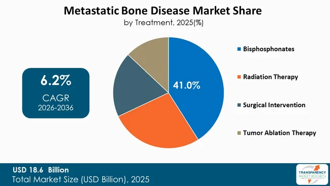 Metastatic Bone Disease Market By Type Metastatic Bone Disease Market By Type