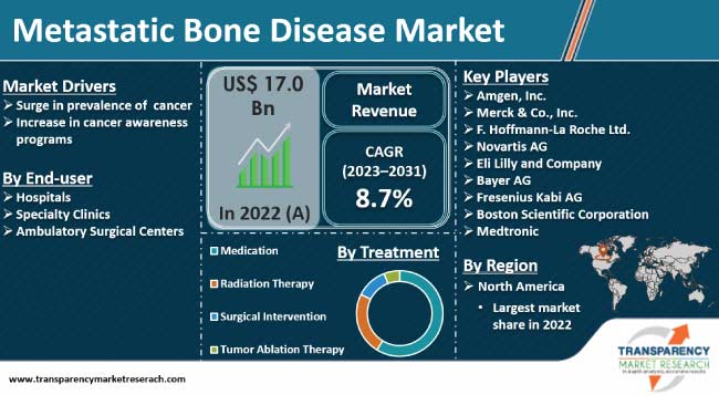 Metastatic Bone Disease Market