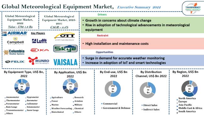 Meteorological Equipment Market