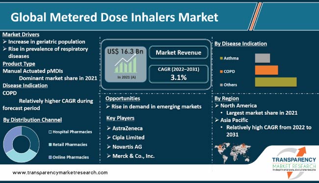 Metered Dose Inhalers Market