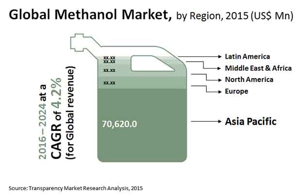 methanol market