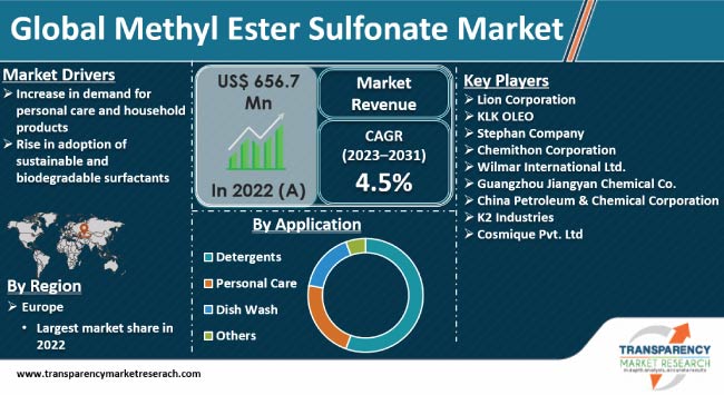 Methyl Ester Sulfonate Market