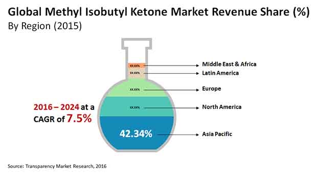 methyl isobutyl ketone market