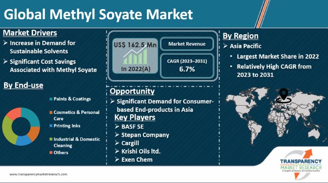 Methyl Soyate Market