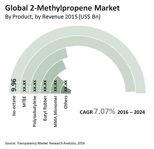 methylpropene market