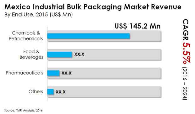 Mexico Industrial Bulk Packaging Global Market Share