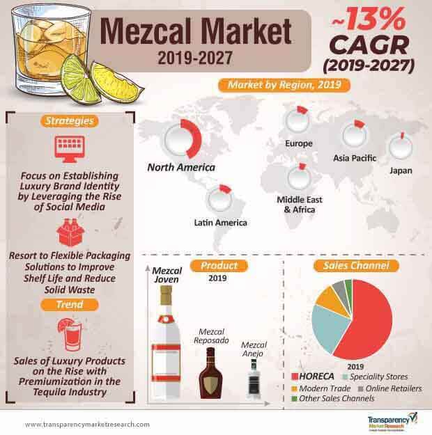 Mezcal Market Infographic mezcal market infographic