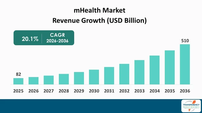 Mhealth Market By Revenue Mhealth Market By Revenue