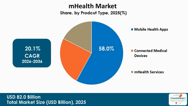 Mhealth Market By Type Mhealth Market By Type