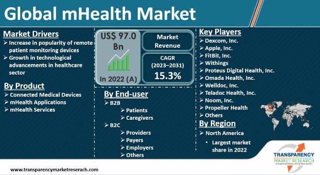 Mhealth Market