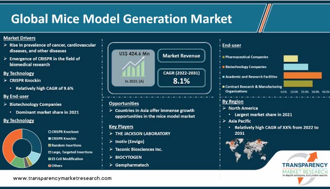 Mice Model Generation Market
