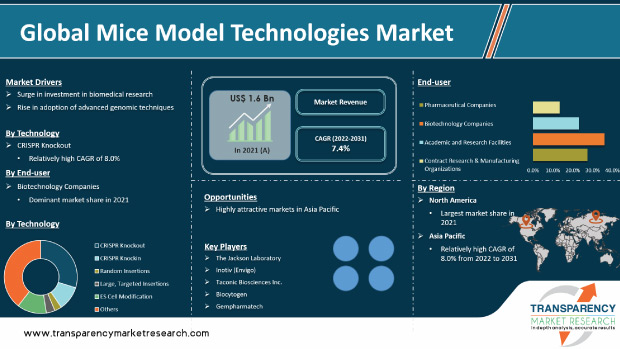 Mice Model Technologies Market