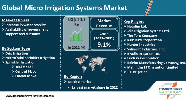 Micro Irrigation Systems Market