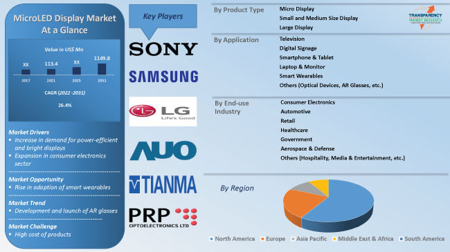 Micro Led Display Market