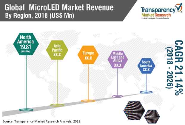 micro led market