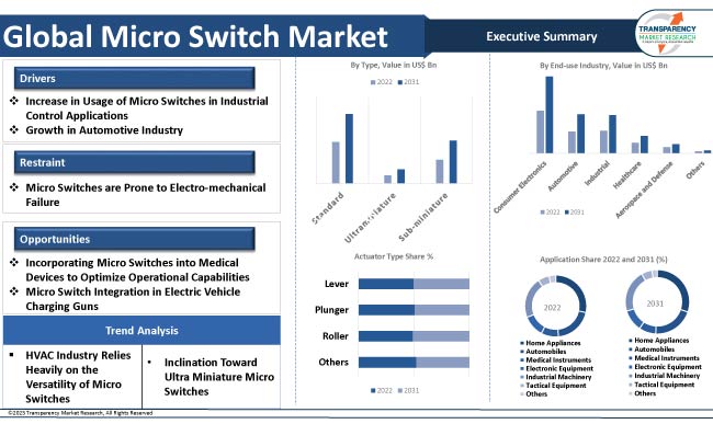 Micro Switch Market