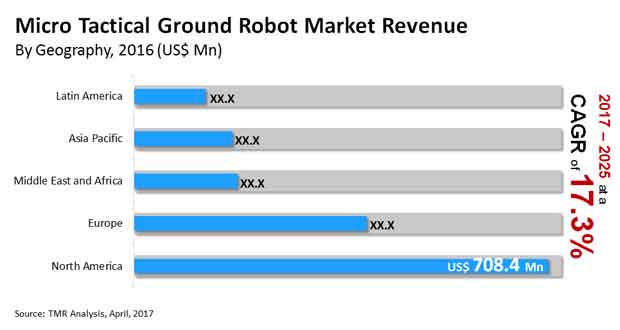 Micro Tactical Ground Robot Market