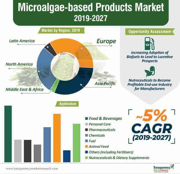 Microalgae Based Products Market Infographic microalgae based products market infographic