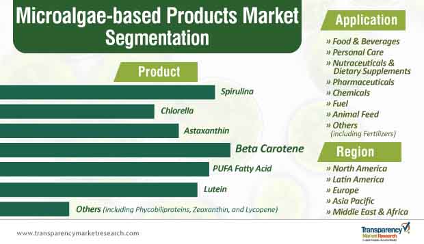 Microalgae Based Products Market Segmentation microalgae based products market segmentation