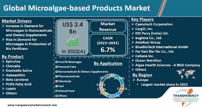 Microalgae Based Products Market