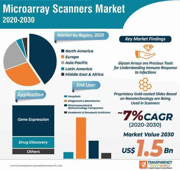 Microarray Scanners Market Infographic microarray scanners market infographic