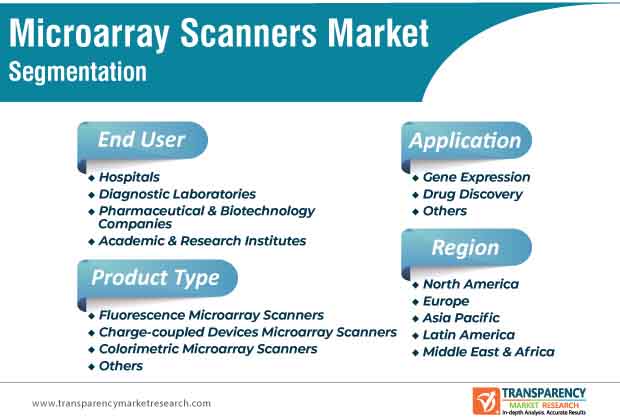 Microarray Scanners Market Segmentation microarray scanners market segmentation
