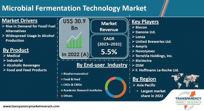 Microbial Fermentation Technology Market