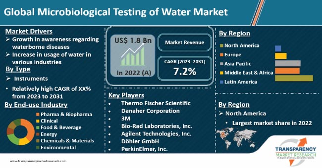 Microbiological Testing Of Water Market