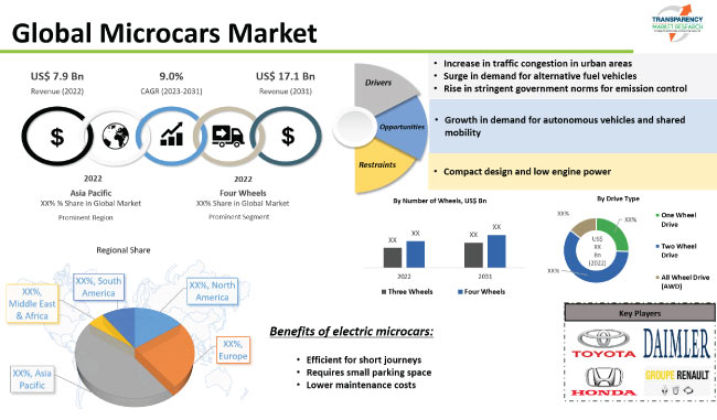 Microcars Market