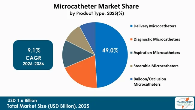 Microcatheter Market By Type Microcatheter Market By Type