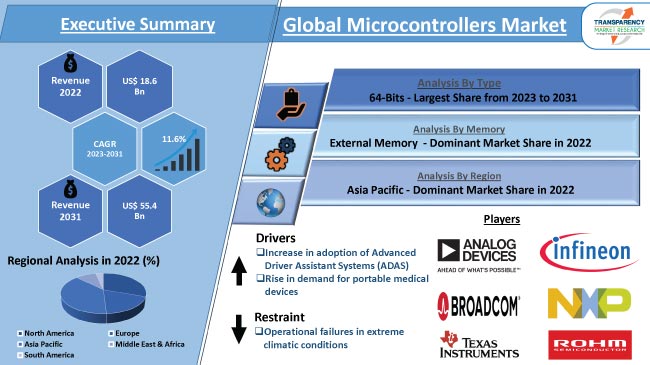 Microcontrollers Market