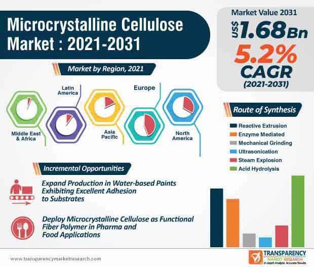microcrystalline cellulose market infographic
