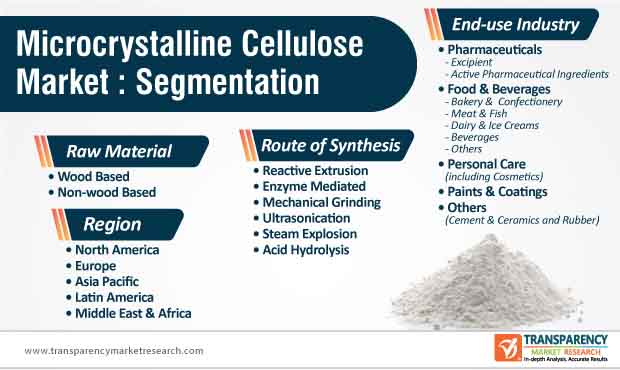 microcrystalline cellulose market segmentation